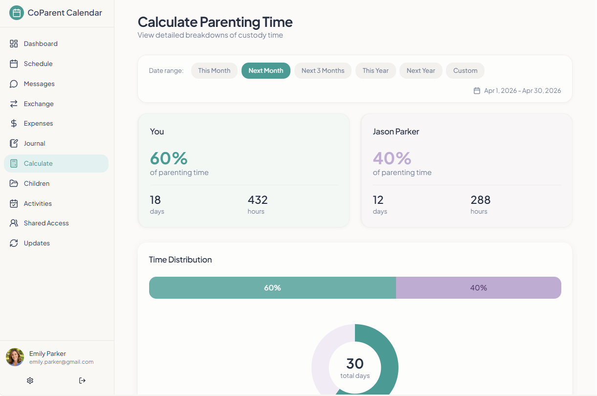 CoParent Calendar parenting time calculator showing a 60 40 split in days and hours